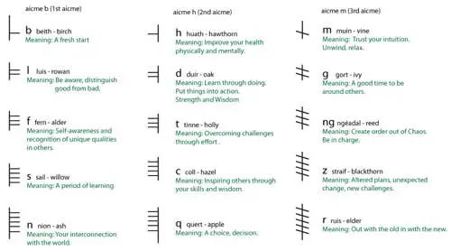 Ogham alphabet with meanings for divination. Image copyright Ireland Calling