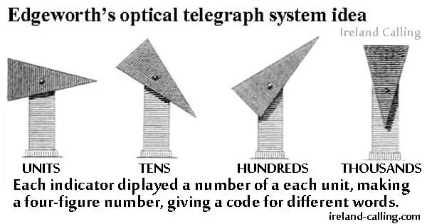 Edgeworths_optical_telegraph iMAGE iRELAND cALLING