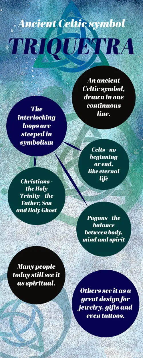 Triquetra Infographic detailing key facts about the triquetra or trinity knot in the Celtic, Christian and Pagan traditions.