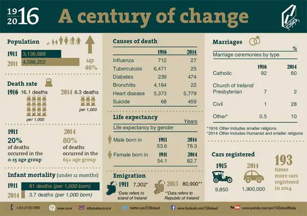 1916 A century of change. Infographic from the Central Statistics Office 